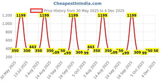 myntra.com NUSYL Girls Pack Of 4 Printed Pure Cotton Basic Briefs nusyl Price History Graph from 30 May 2025 to 3 Dec 2025