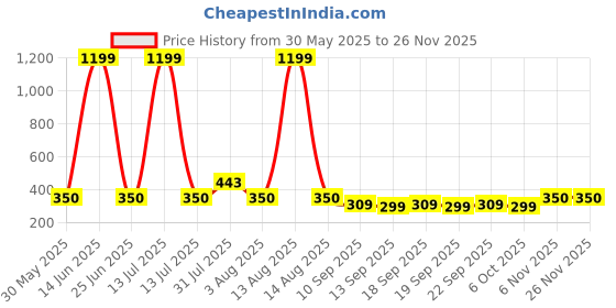 myntra.com NUSYL Girls Pack Of 4 Printed Snug fit Pure Cotton Basic Briefs nusyl Price History Graph from 30 May 2025 to 25 Nov 2025