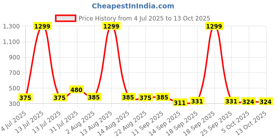 myntra.com NUSYL Girls Pack Of 4 Unicorn & Happy Summer Printed Basic Briefs NUGCBRFPO4.0033 nusyl Price History Graph from 4 Jul 2025 to 12 Oct 2025
