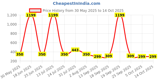 myntra.com NUSYL Girls Pack Of 4 Unicorn & Happy Summer Printed Cotton Basic Briefs nusyl Price History Graph from 30 May 2025 to 14 Oct 2025