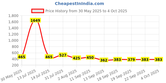 myntra.com NUSYL Girls Pack Of 5 Cat Face & Text Printed Rich Cotton Briefs nusyl Price History Graph from 30 May 2025 to 4 Oct 2025
