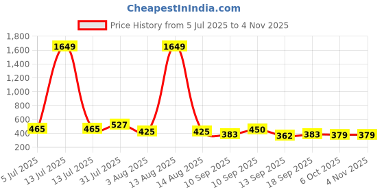 myntra.com NUSYL Girls Pack Of 5 Cute Teddy & Happy Text Printed Pure Cotton Basic Briefs NUGCBRFPO5. nusyl Price History Graph from 5 Jul 2025 to 2 Nov 2025