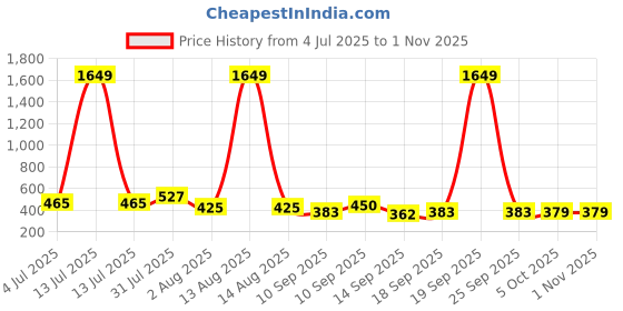 myntra.com NUSYL Girls Pack Of 5 I Love Teddy Bear Printed Rich Cotton Briefs NUGCBRFPO5.0012 nusyl Price History Graph from 4 Jul 2025 to 31 Oct 2025