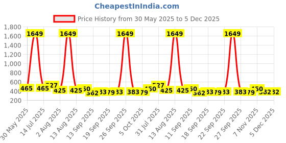 myntra.com NUSYL Girls Pack Of 5 Magical Printed & Unicorn Printed Pure Cotton Basic Briefs nusyl Price History Graph from 30 May 2025 to 5 Dec 2025