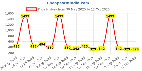 myntra.com NUSYL Girls Pack Of 5 Mid Rise Basic Briefs nusyl Price History Graph from 30 May 2025 to 11 Oct 2025