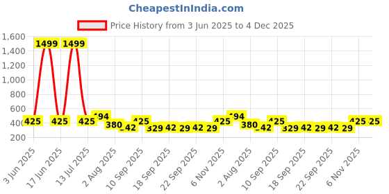 myntra.com NUSYL Girls Pack Of 5 Printed Cotton Basic Briefs nusyl Price History Graph from 3 Jun 2025 to 4 Dec 2025