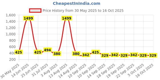 myntra.com NUSYL Girls Pack Of 5 Printed Cotton Basic Briefs nusyl Price History Graph from 30 May 2025 to 15 Oct 2025