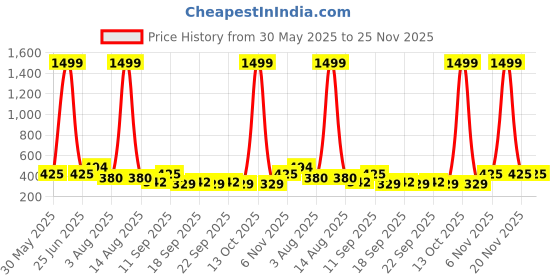 myntra.com NUSYL Girls Pack Of 5 Printed Cotton Basic Briefs nusyl Price History Graph from 30 May 2025 to 25 Nov 2025
