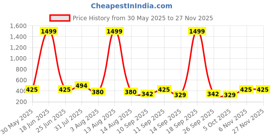 myntra.com NUSYL Girls Pack Of 5 Printed Cotton Basic Briefs nusyl Price History Graph from 30 May 2025 to 25 Nov 2025