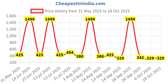 myntra.com NUSYL Girls Pack Of 5 Printed Cotton Basic Briefs nusyl Price History Graph from 31 May 2025 to 18 Oct 2025