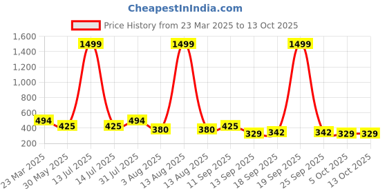 myntra.com NUSYL Girls Pack Of 5 Printed Cotton Basic Briefs nusyl Price History Graph from 23 Mar 2025 to 13 Oct 2025