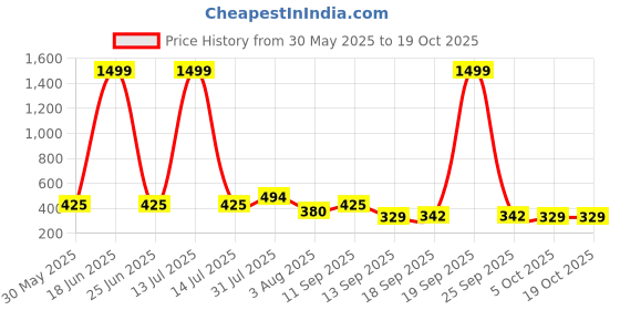 myntra.com NUSYL Girls Pack Of 5 Printed Cotton Basic Briefs nusyl Price History Graph from 30 May 2025 to 18 Oct 2025