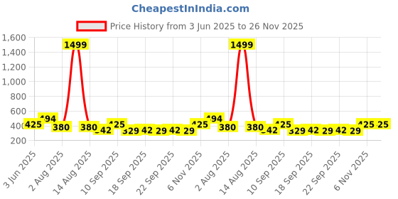 myntra.com NUSYL Girls Pack Of 5 Printed Cotton Basic Briefs NUGCBRFPO5.0009 nusyl Price History Graph from 3 Jun 2025 to 26 Nov 2025
