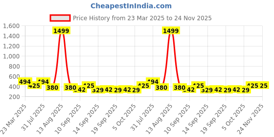 myntra.com NUSYL Girls Pack Of 5 Printed Cotton Basic Briefs NUGCBRFPO5.0027 nusyl Price History Graph from 23 Mar 2025 to 24 Nov 2025