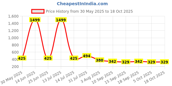 myntra.com NUSYL Girls Pack Of 5 Printed Cotton Mid-Rise Basic Briefs nusyl Price History Graph from 30 May 2025 to 18 Oct 2025