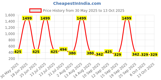 myntra.com NUSYL Girls Pack Of 5 Printed Mid-Rise Cotton Basic Briefs nusyl Price History Graph from 30 May 2025 to 13 Oct 2025