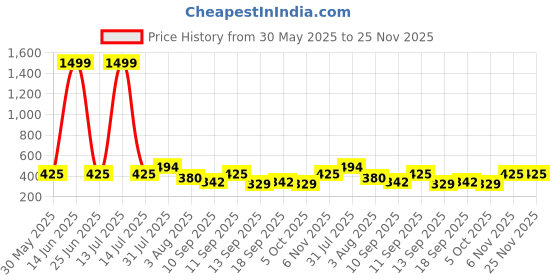 myntra.com NUSYL Girls Pack Of 5 Printed Mid-Rise Cotton Basic Briefs nusyl Price History Graph from 30 May 2025 to 24 Nov 2025