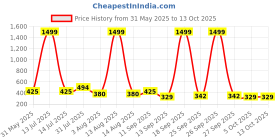myntra.com NUSYL Girls Pack Of 5 Pure Cotton Basic Briefs nusyl Price History Graph from 31 May 2025 to 13 Oct 2025