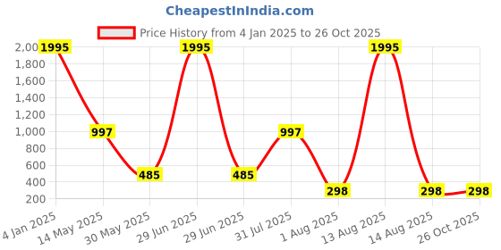 myntra.com NUSYL Girls Pack Of Two Tie and Dye Dyed T-shirt nusyl Price History Graph from 4 Jan 2025 to 25 Oct 2025