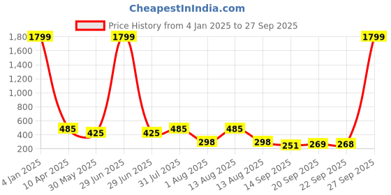 myntra.com NUSYL Girls Pack Of Two Tie and Dye Dyed T-shirt nusyl Price History Graph from 4 Jan 2025 to 27 Sep 2025