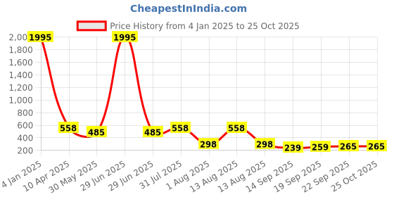 myntra.com NUSYL Girls Pack Of Two Tie and Dye Dyed T-shirt nusyl Price History Graph from 4 Jan 2025 to 24 Oct 2025