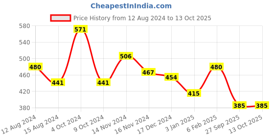 myntra.com NUSYL Girls Panda Printed Basic Briefs NUGCBRFPO4.0006 nusyl Price History Graph from 12 Aug 2024 to 13 Oct 2025