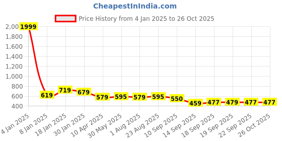 myntra.com NUSYL Girls Pink & Blue Pack of 2 Graphic Printed T-shirts nusyl Price History Graph from 4 Jan 2025 to 26 Oct 2025