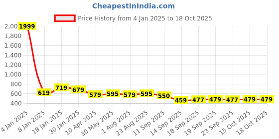 myntra.com NUSYL Girls Pink & White Pack of 2 Graphic Printed T-shirts nusyl Price History Graph from 4 Jan 2025 to 18 Oct 2025