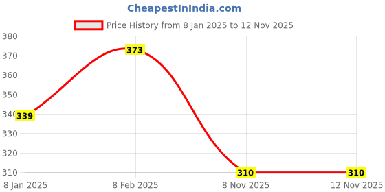 myntra.com NUSYL Girls Pink Printed T-shirt nusyl Price History Graph from 8 Jan 2025 to 11 Nov 2025