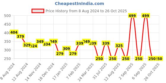 myntra.com NUSYL Girls Pink Solid T-shirt nusyl Price History Graph from 8 Aug 2024 to 25 Oct 2025
