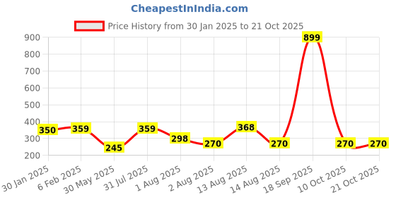 myntra.com NUSYL Girls Pockets T-shirt nusyl Price History Graph from 30 Jan 2025 to 21 Oct 2025