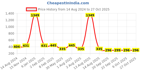 myntra.com NUSYL Girls Polo Collar Applique T-shirt nusyl Price History Graph from 14 Aug 2024 to 27 Oct 2025