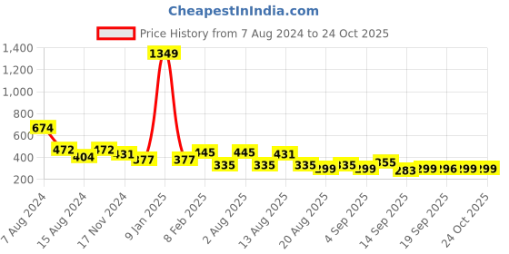 myntra.com NUSYL Girls Polo Collar Graphic Printed Cotton T-shirt nusyl Price History Graph from 7 Aug 2024 to 23 Oct 2025