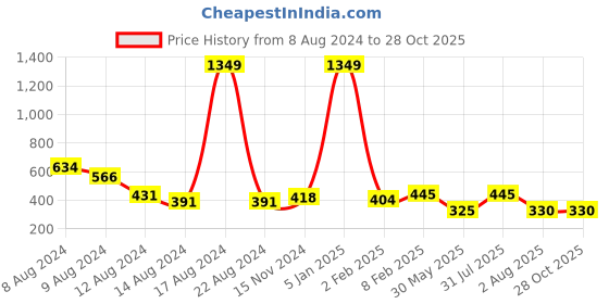 myntra.com NUSYL Girls Polo Collar Sports T-shirt nusyl Price History Graph from 8 Aug 2024 to 27 Oct 2025