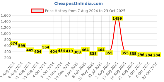 myntra.com NUSYL Girls Polo Collar Sports T-shirt nusyl Price History Graph from 7 Aug 2024 to 23 Oct 2025