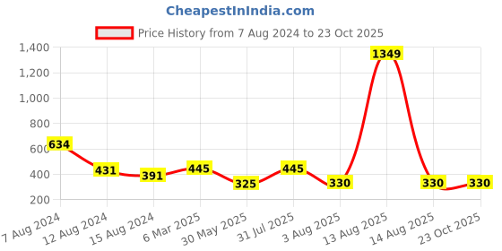 myntra.com NUSYL Girls Polo Collar T-Shirt nusyl Price History Graph from 7 Aug 2024 to 23 Oct 2025