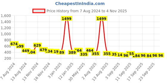 myntra.com NUSYL Girls Polo Collar T-shirt nusyl Price History Graph from 7 Aug 2024 to 2 Nov 2025