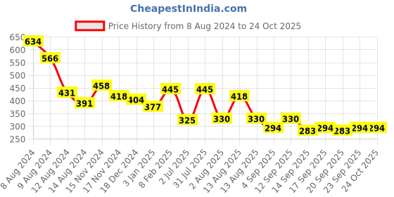 myntra.com NUSYL Girls Polo Collar T-shirt nusyl Price History Graph from 8 Aug 2024 to 23 Oct 2025