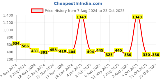 myntra.com NUSYL Girls Polo Collar T-shirt nusyl Price History Graph from 7 Aug 2024 to 23 Oct 2025