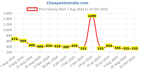 myntra.com NUSYL Girls Polo Collar T-Shirt nusyl Price History Graph from 7 Aug 2024 to 23 Oct 2025