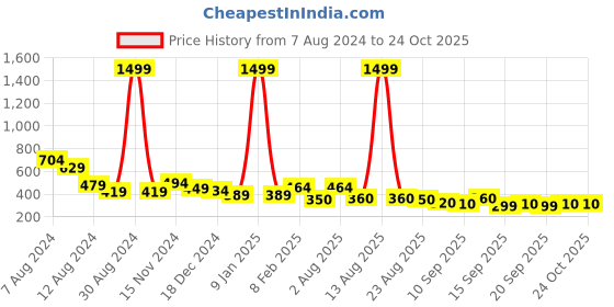 myntra.com NUSYL Girls Polo Collar Typography Printed Cotton T-shirt nusyl Price History Graph from 7 Aug 2024 to 23 Oct 2025