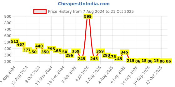 myntra.com NUSYL Girls Pretty girl Printed T-shirt nusyl Price History Graph from 7 Aug 2024 to 20 Oct 2025