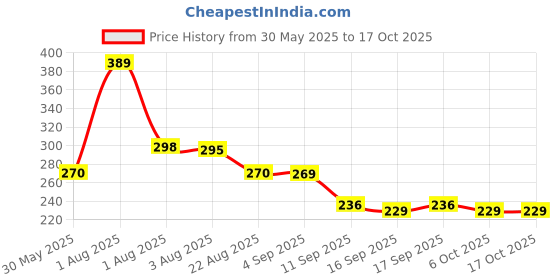 myntra.com NUSYL Girls Princess Text Printed Regular Fit T-Shirt nusyl Price History Graph from 30 May 2025 to 17 Oct 2025