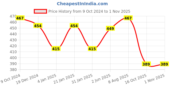 myntra.com NUSYL Girls Printed Cotton Jogger nusyl Price History Graph from 9 Oct 2024 to 31 Oct 2025