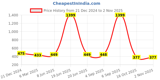 myntra.com NUSYL Girls Printed Cotton Jogger nusyl Price History Graph from 21 Dec 2024 to 1 Nov 2025