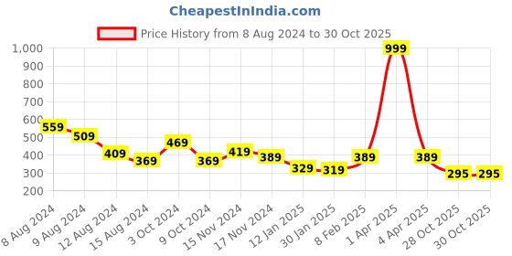 myntra.com NUSYL Girls Printed Cotton T-shirt nusyl Price History Graph from 8 Aug 2024 to 30 Oct 2025