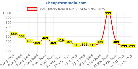myntra.com NUSYL Girls Printed Cotton T-shirt nusyl Price History Graph from 8 Aug 2024 to 4 Nov 2025