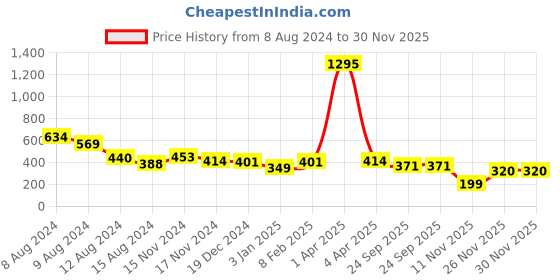 myntra.com NUSYL Girls Printed Cotton T-shirt nusyl Price History Graph from 8 Aug 2024 to 30 Nov 2025