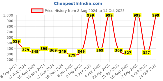 myntra.com NUSYL Girls Printed Cotton T-shirt nusyl Price History Graph from 8 Aug 2024 to 14 Oct 2025