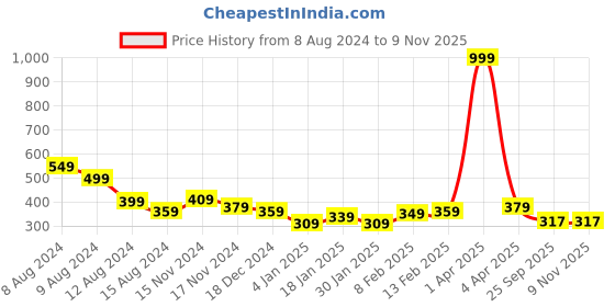 myntra.com NUSYL Girls Printed Extended Sleeves T-shirt nusyl Price History Graph from 8 Aug 2024 to 8 Nov 2025